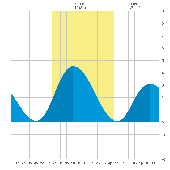 Townsend Sound tide chart for Thursday, November 16, 2023