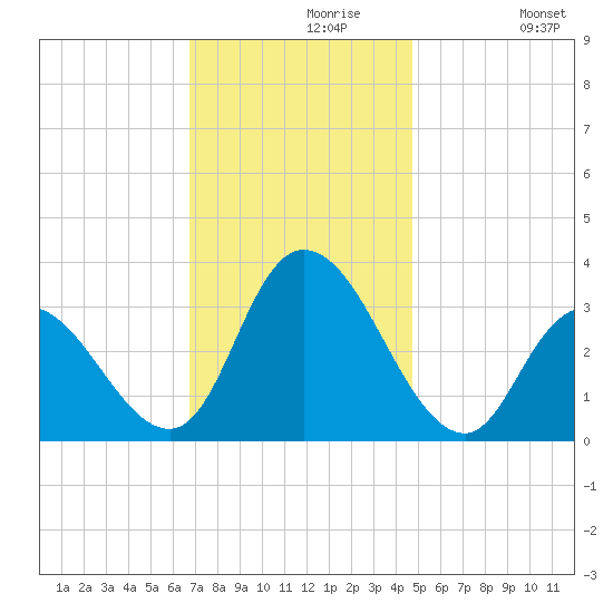 Townsend Sound tide chart for Saturday, November 18, 2023