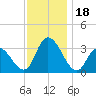 Townsend Sound tide chart for Saturday, November 18, 2023