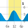 Townsend Sound tide chart for Wednesday, November 1, 2023