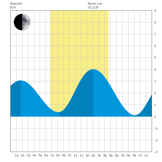 Townsend Sound tide chart for Monday, November 20, 2023