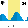 Townsend Sound tide chart for Monday, November 20, 2023