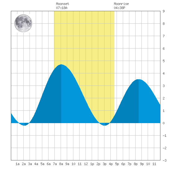 Townsend Sound tide chart for Monday, November 27, 2023
