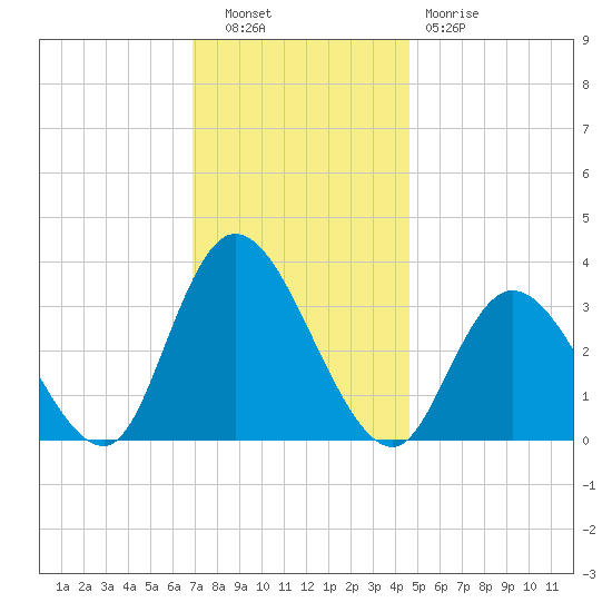 Townsend Sound tide chart for Tuesday, November 28, 2023