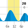 Townsend Sound tide chart for Tuesday, November 28, 2023