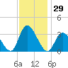 Townsend Sound tide chart for Wednesday, November 29, 2023