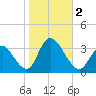 Townsend Sound tide chart for Thursday, November 2, 2023