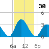 Townsend Sound tide chart for Thursday, November 30, 2023