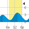 Townsend Sound tide chart for Saturday, November 4, 2023