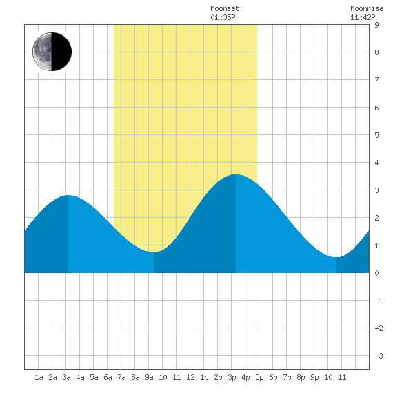 Townsend Sound tide chart for Sunday, November 5, 2023