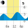 Townsend Sound tide chart for Sunday, November 5, 2023