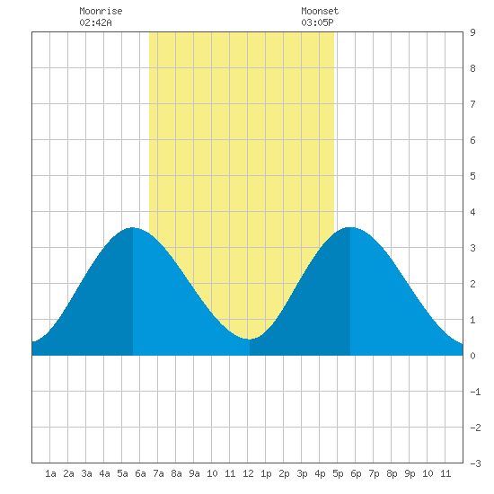 Townsend Sound tide chart for Thursday, November 9, 2023