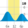 Townsend Sound tide chart for Sunday, December 10, 2023