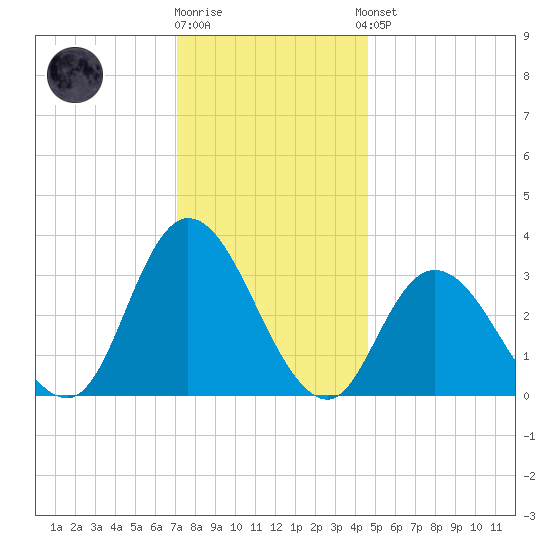 Townsend Sound tide chart for Tuesday, December 12, 2023