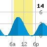 Townsend Sound tide chart for Thursday, December 14, 2023