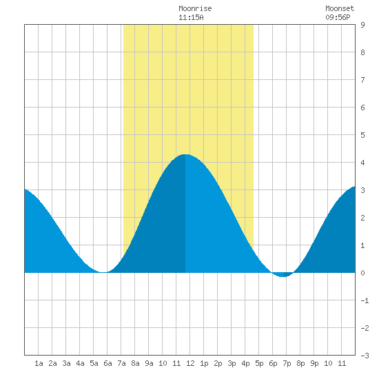 Townsend Sound tide chart for Sunday, December 17, 2023