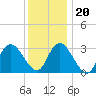 Townsend Sound tide chart for Wednesday, December 20, 2023