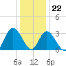 Townsend Sound tide chart for Friday, December 22, 2023