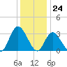 Townsend Sound tide chart for Sunday, December 24, 2023