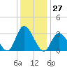 Townsend Sound tide chart for Wednesday, December 27, 2023