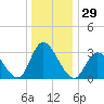 Townsend Sound tide chart for Friday, December 29, 2023
