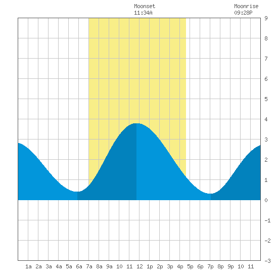 Townsend Sound tide chart for Saturday, December 2, 2023