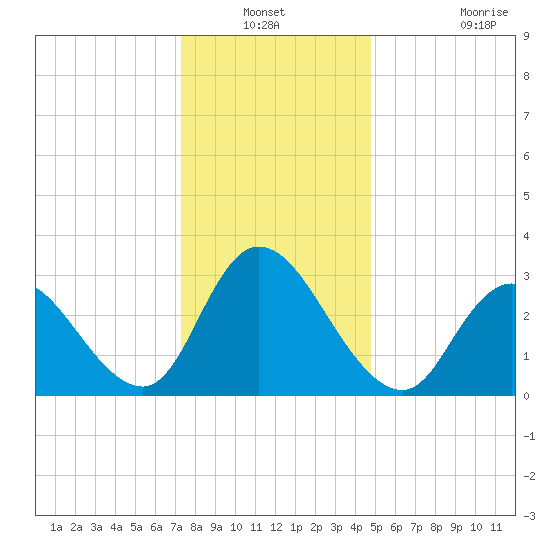Townsend Sound tide chart for Sunday, December 31, 2023