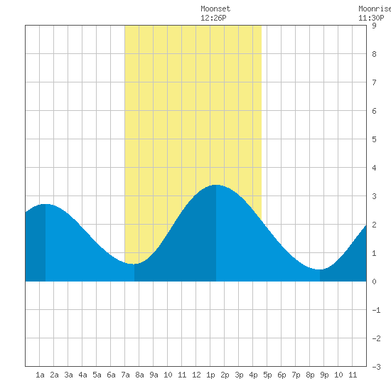 Townsend Sound tide chart for Monday, December 4, 2023