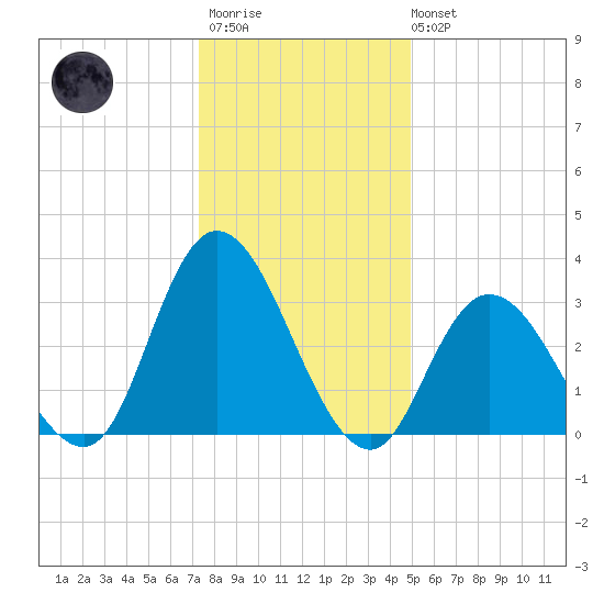 Townsend Sound tide chart for Thursday, January 11, 2024