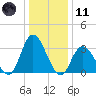 Townsend Sound tide chart for Thursday, January 11, 2024