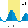 Townsend Sound tide chart for Saturday, January 13, 2024