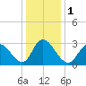 Townsend Sound tide chart for Monday, January 1, 2024