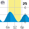 Townsend Sound tide chart for Thursday, January 25, 2024