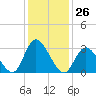 Townsend Sound tide chart for Friday, January 26, 2024