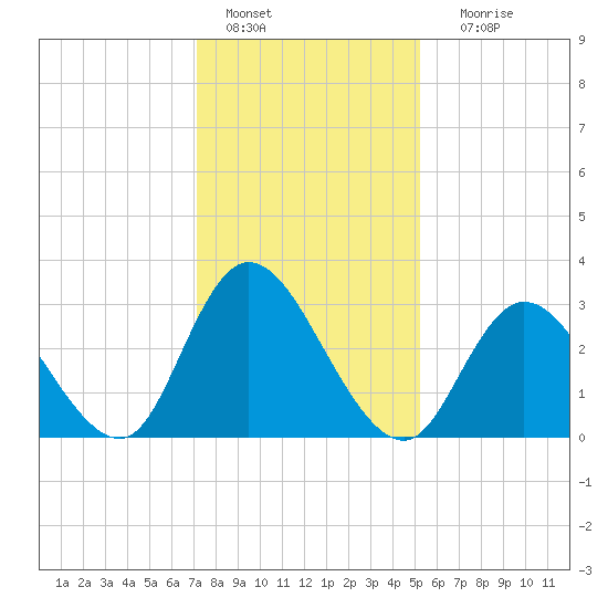 Townsend Sound tide chart for Saturday, January 27, 2024