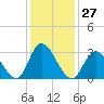 Townsend Sound tide chart for Saturday, January 27, 2024
