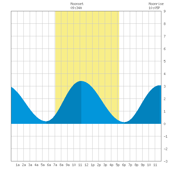 Townsend Sound tide chart for Tuesday, January 30, 2024