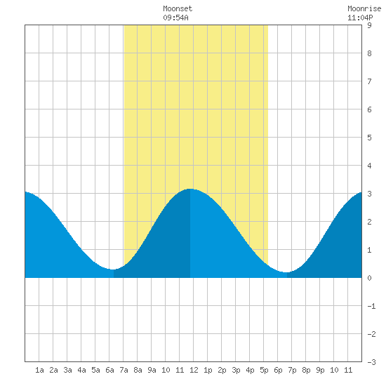 Townsend Sound tide chart for Wednesday, January 31, 2024