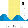 Townsend Sound tide chart for Friday, January 5, 2024