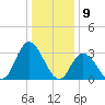 Townsend Sound tide chart for Tuesday, January 9, 2024