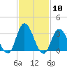 Townsend Sound tide chart for Saturday, February 10, 2024
