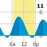 Townsend Sound tide chart for Sunday, February 11, 2024