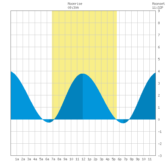 Townsend Sound tide chart for Wednesday, February 14, 2024
