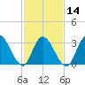 Townsend Sound tide chart for Wednesday, February 14, 2024