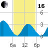 Townsend Sound tide chart for Friday, February 16, 2024