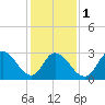 Townsend Sound tide chart for Thursday, February 1, 2024