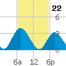 Townsend Sound tide chart for Thursday, February 22, 2024
