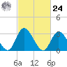 Townsend Sound tide chart for Saturday, February 24, 2024