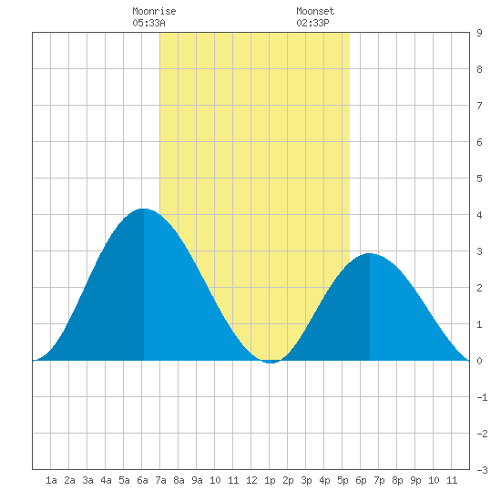 Townsend Sound tide chart for Wednesday, February 7, 2024