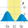 Townsend Sound tide chart for Wednesday, February 7, 2024